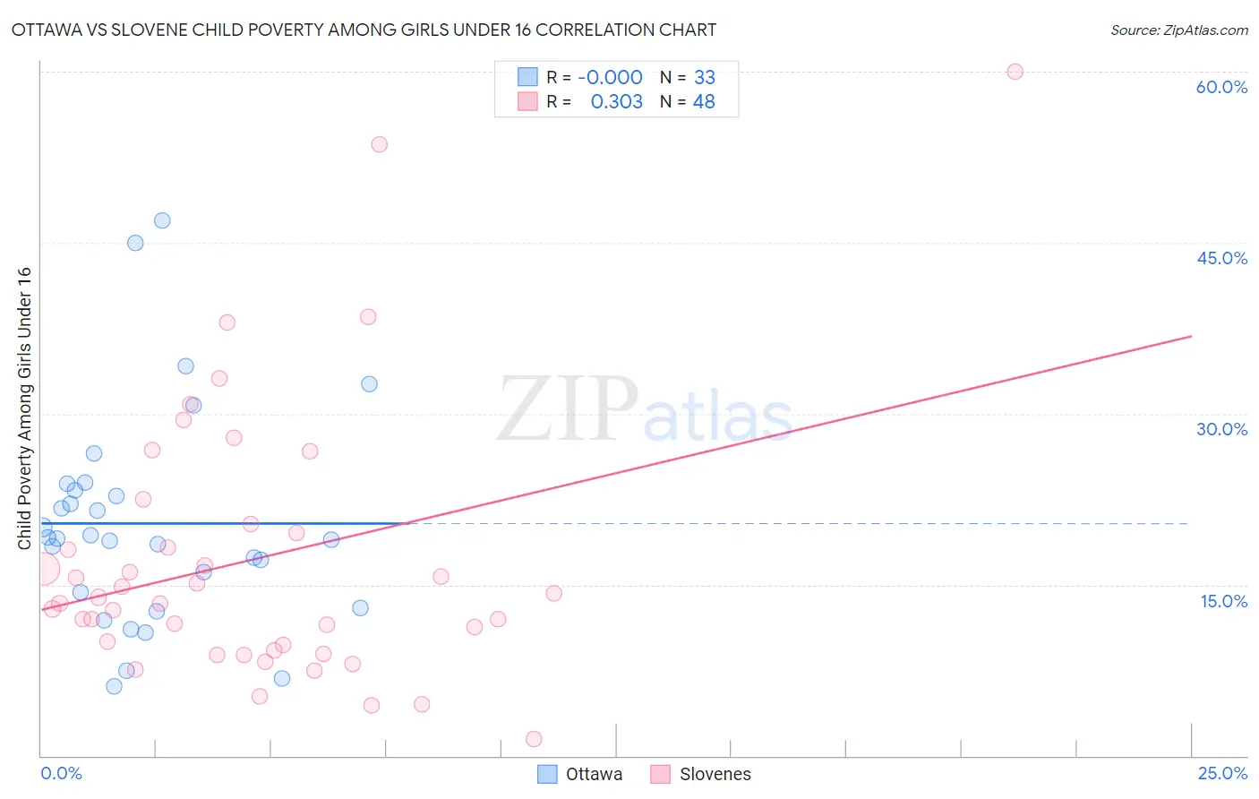 Ottawa vs Slovene Child Poverty Among Girls Under 16