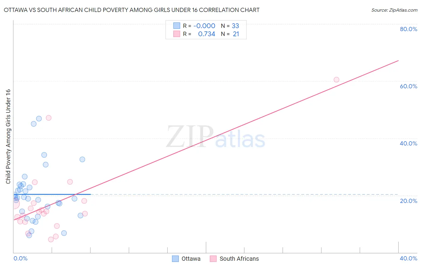 Ottawa vs South African Child Poverty Among Girls Under 16