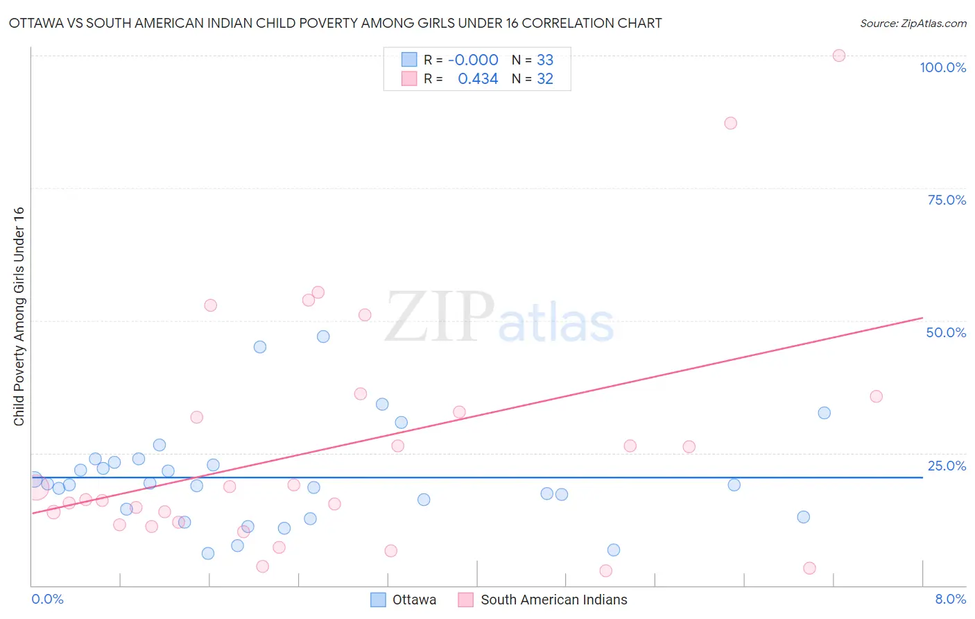 Ottawa vs South American Indian Child Poverty Among Girls Under 16