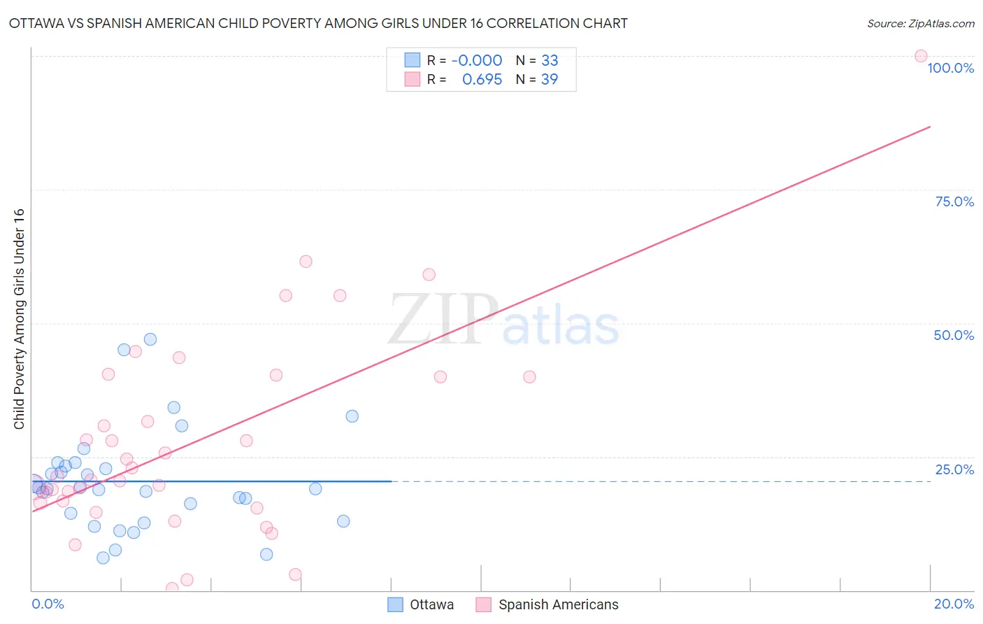 Ottawa vs Spanish American Child Poverty Among Girls Under 16