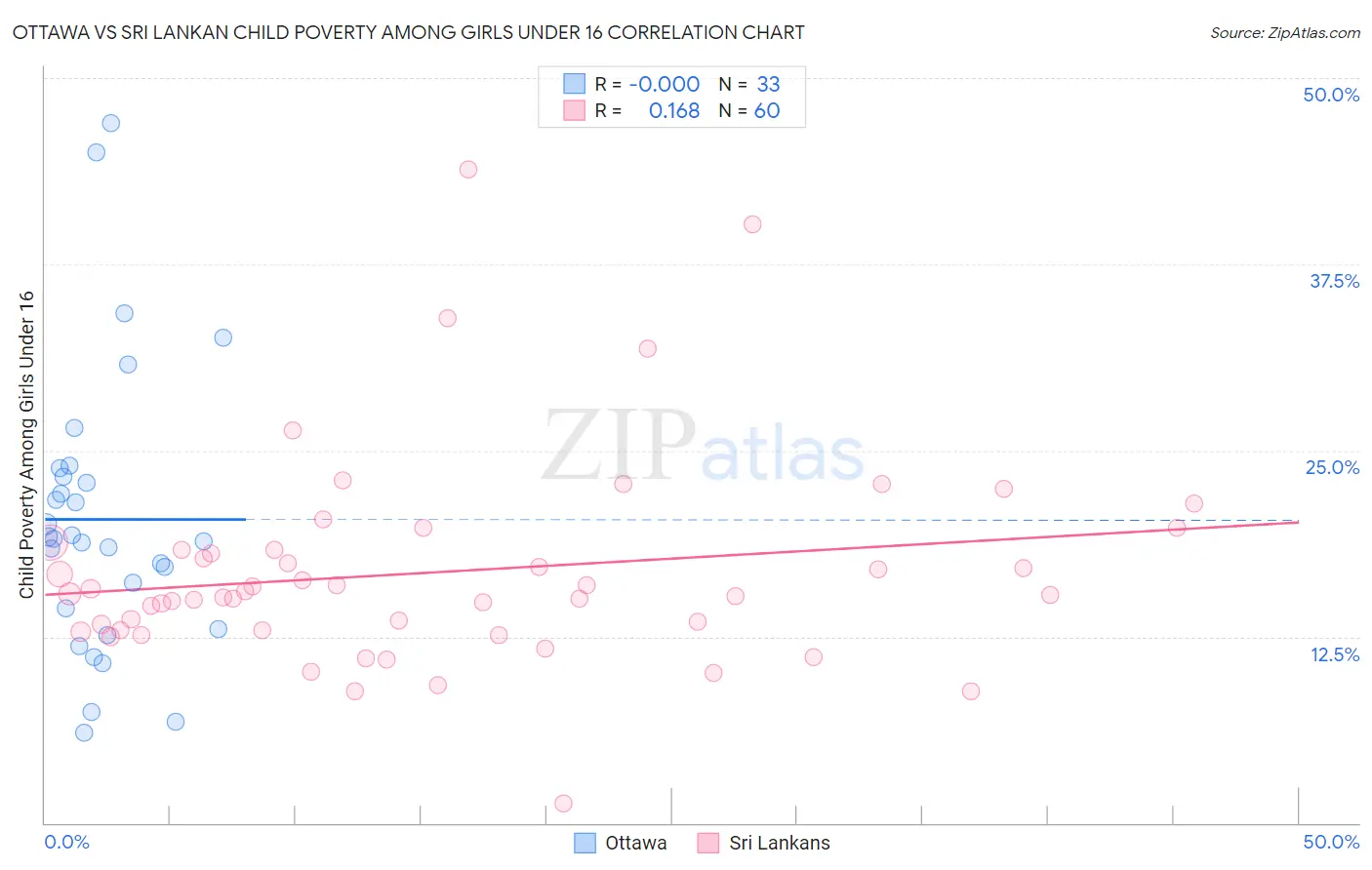 Ottawa vs Sri Lankan Child Poverty Among Girls Under 16
