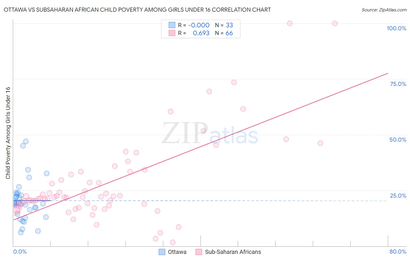 Ottawa vs Subsaharan African Child Poverty Among Girls Under 16