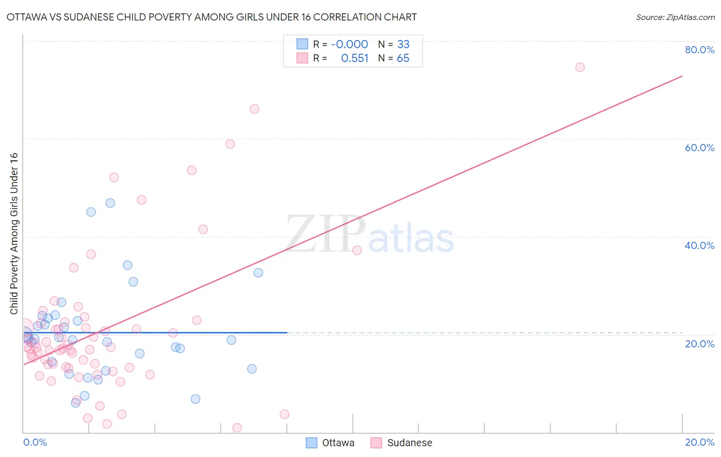 Ottawa vs Sudanese Child Poverty Among Girls Under 16