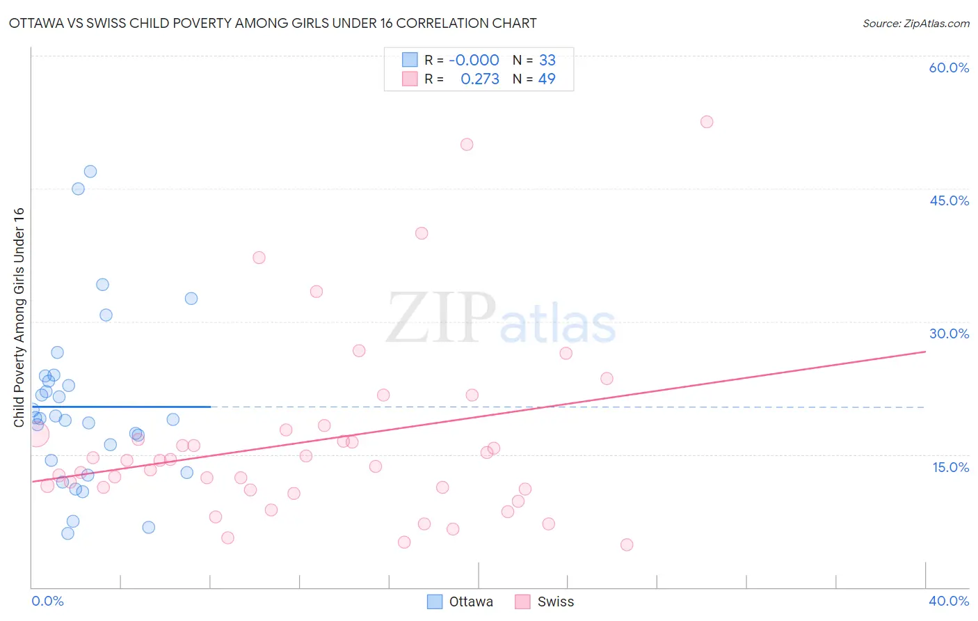 Ottawa vs Swiss Child Poverty Among Girls Under 16