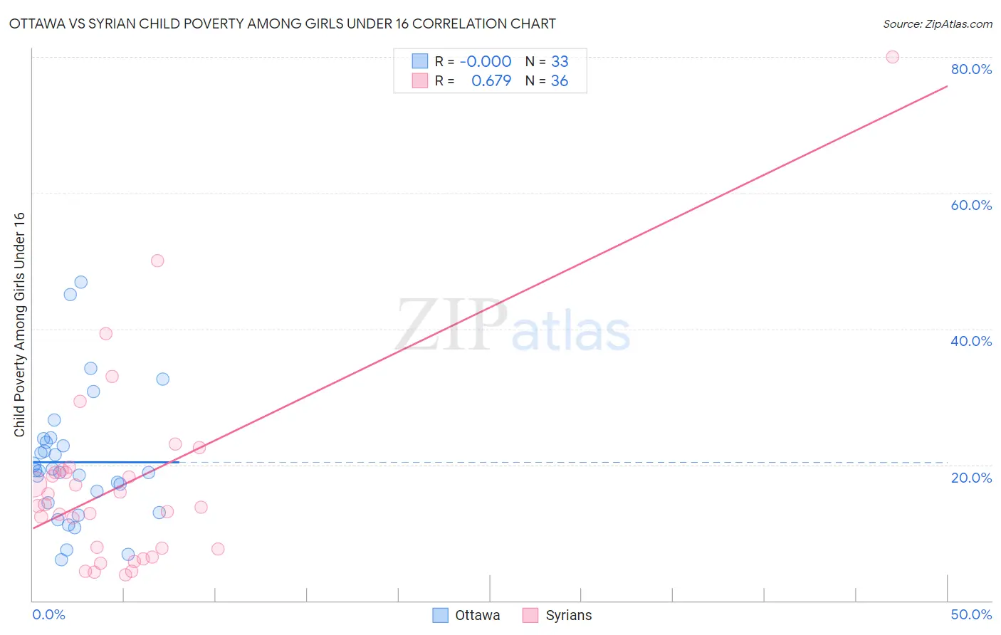 Ottawa vs Syrian Child Poverty Among Girls Under 16