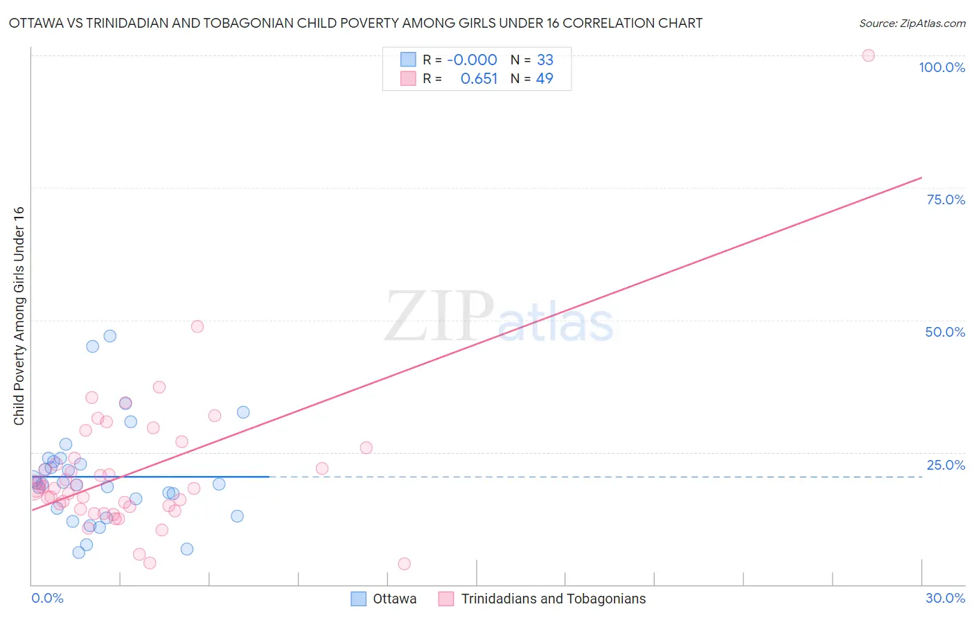 Ottawa vs Trinidadian and Tobagonian Child Poverty Among Girls Under 16