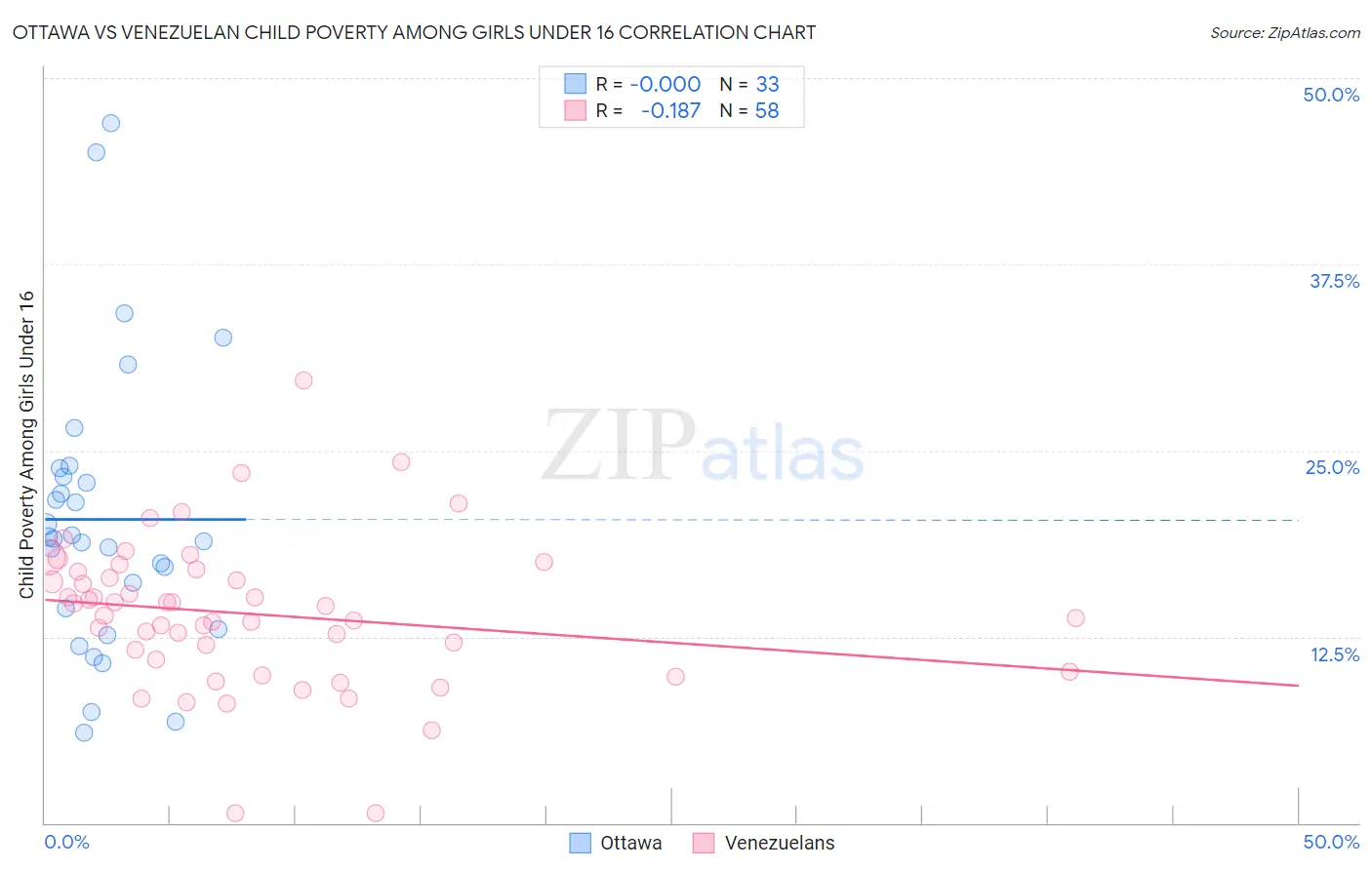 Ottawa vs Venezuelan Child Poverty Among Girls Under 16