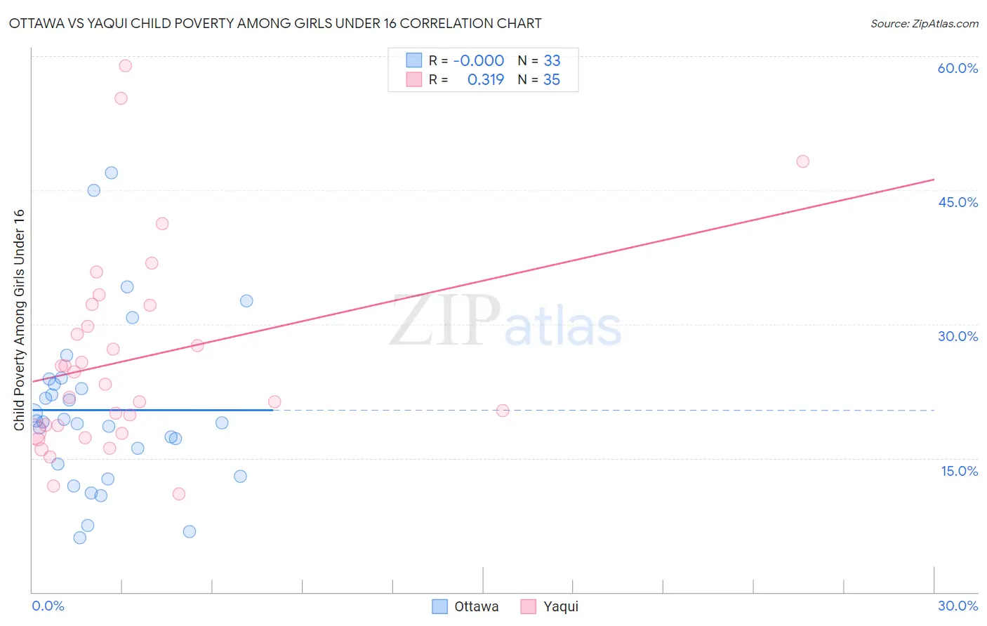 Ottawa vs Yaqui Child Poverty Among Girls Under 16