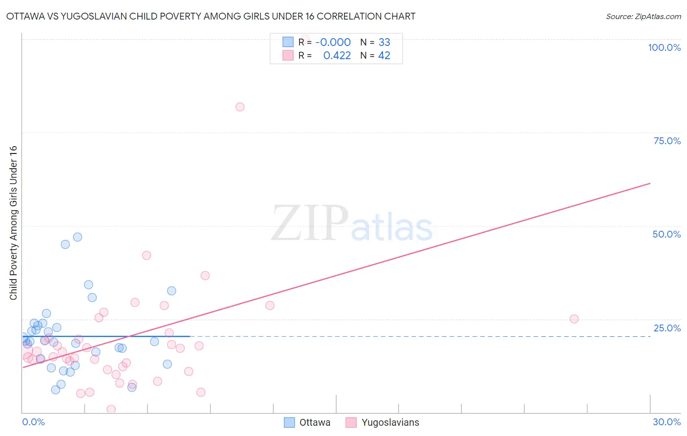 Ottawa vs Yugoslavian Child Poverty Among Girls Under 16