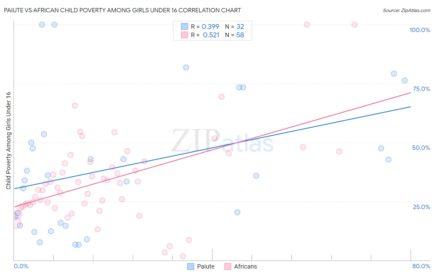 Paiute vs African Child Poverty Among Girls Under 16