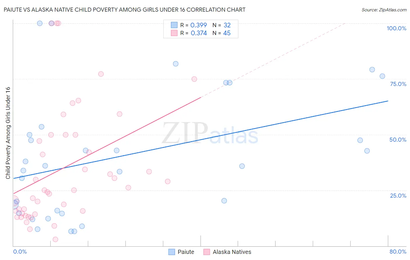 Paiute vs Alaska Native Child Poverty Among Girls Under 16