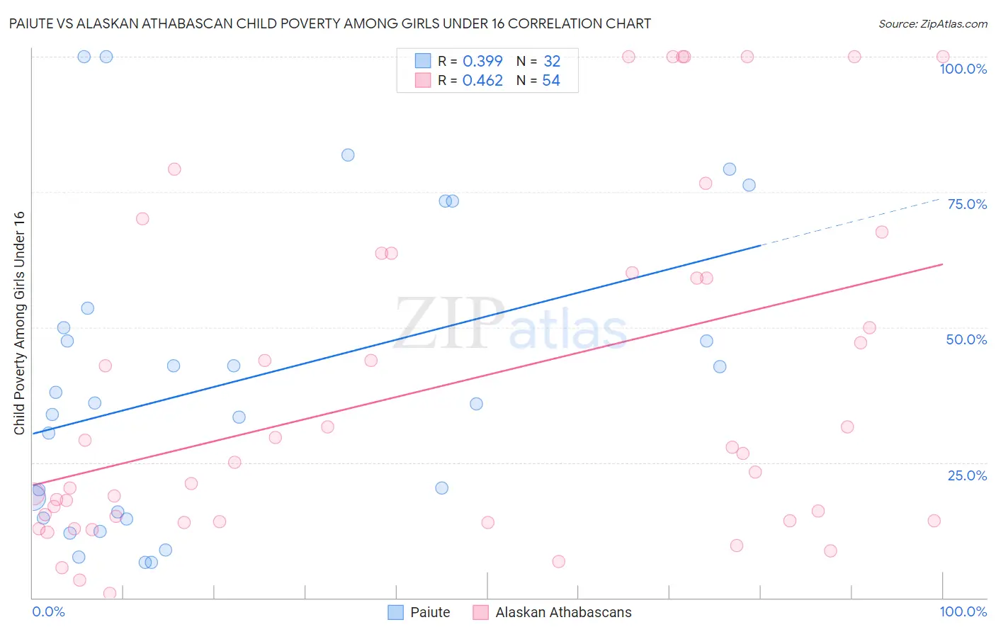 Paiute vs Alaskan Athabascan Child Poverty Among Girls Under 16