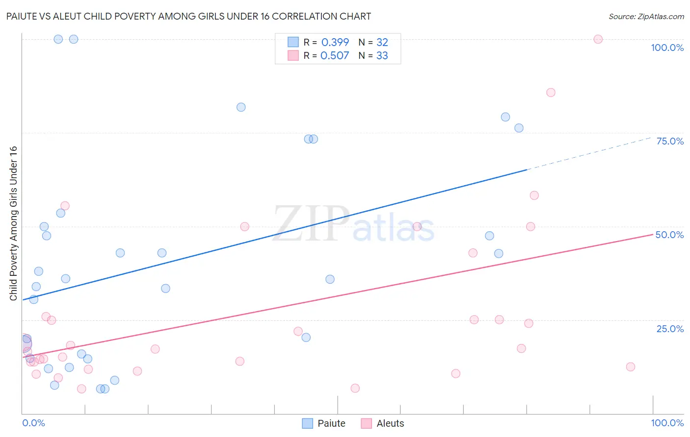 Paiute vs Aleut Child Poverty Among Girls Under 16