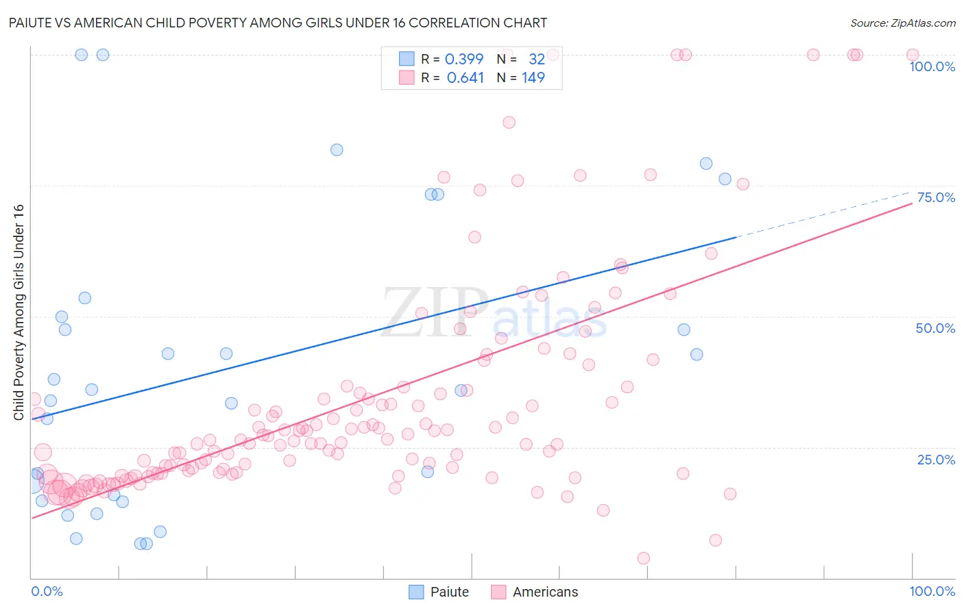 Paiute vs American Child Poverty Among Girls Under 16