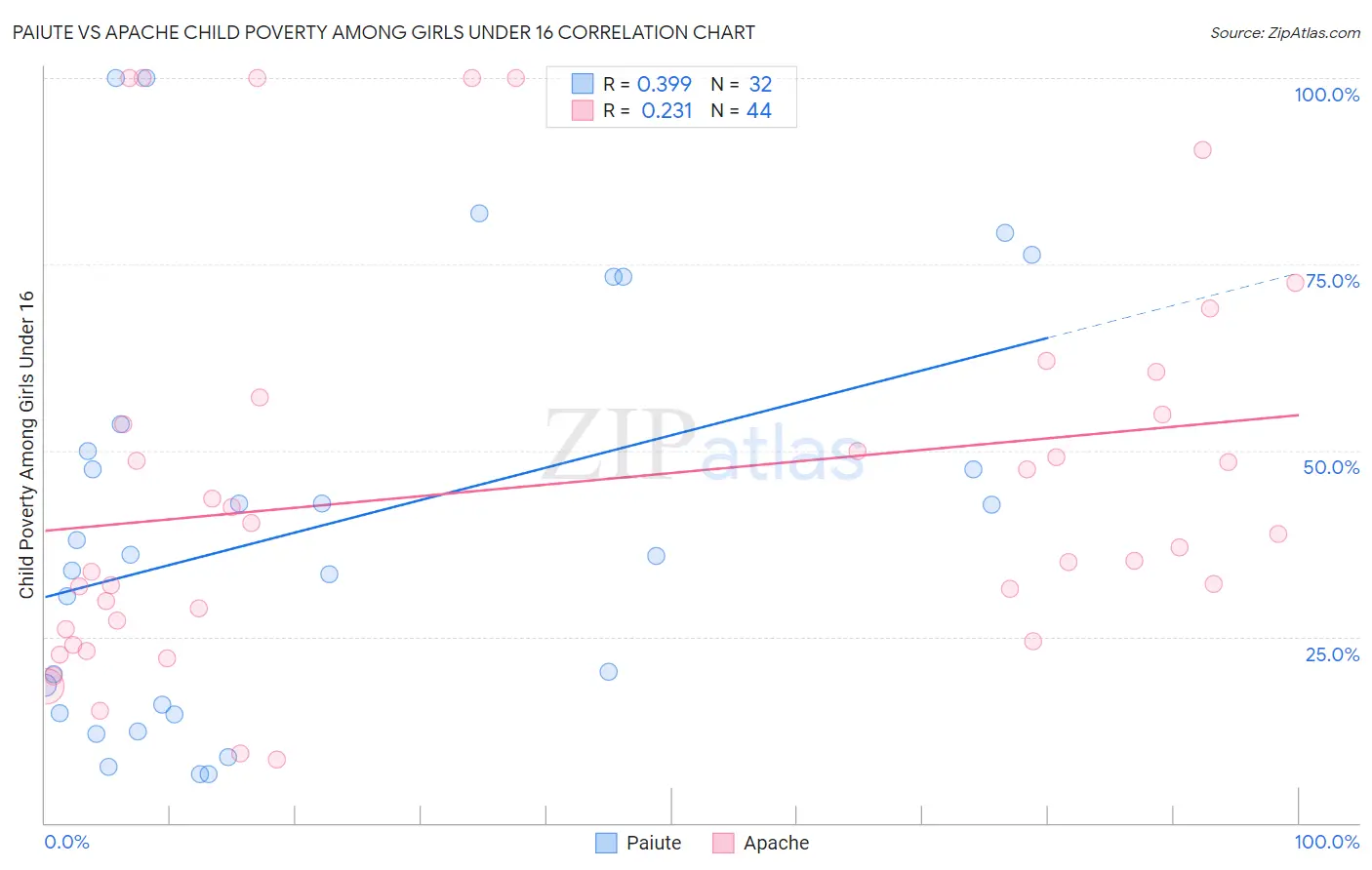 Paiute vs Apache Child Poverty Among Girls Under 16