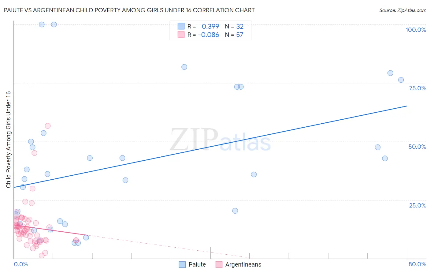 Paiute vs Argentinean Child Poverty Among Girls Under 16