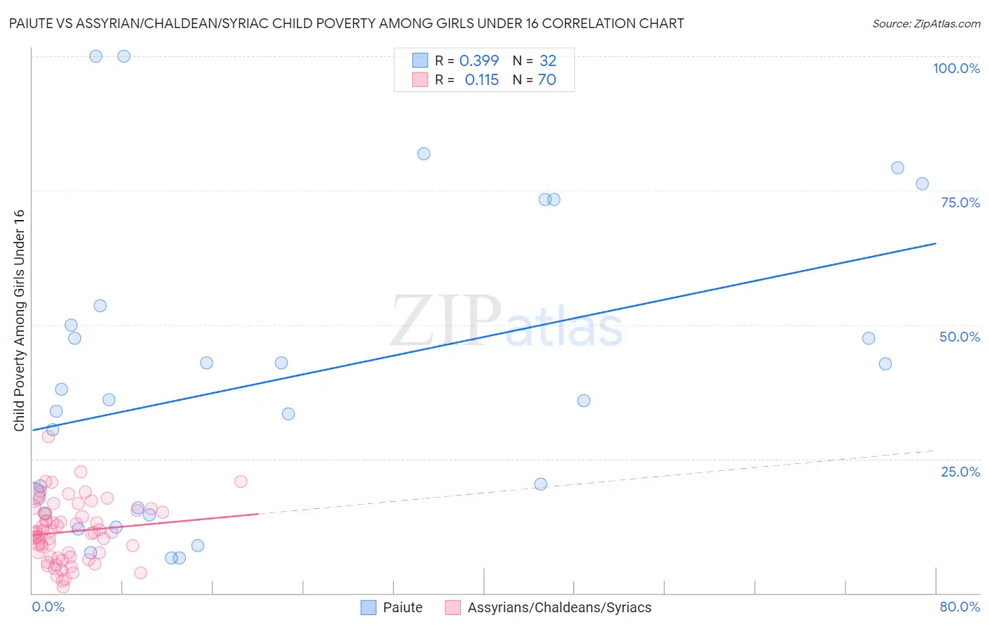 Paiute vs Assyrian/Chaldean/Syriac Child Poverty Among Girls Under 16