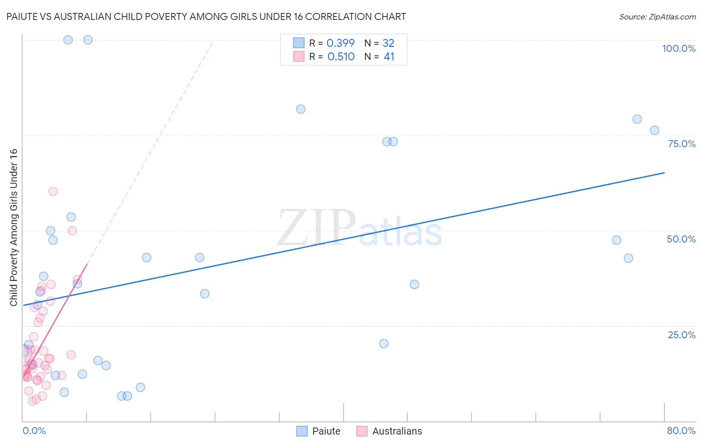 Paiute vs Australian Child Poverty Among Girls Under 16