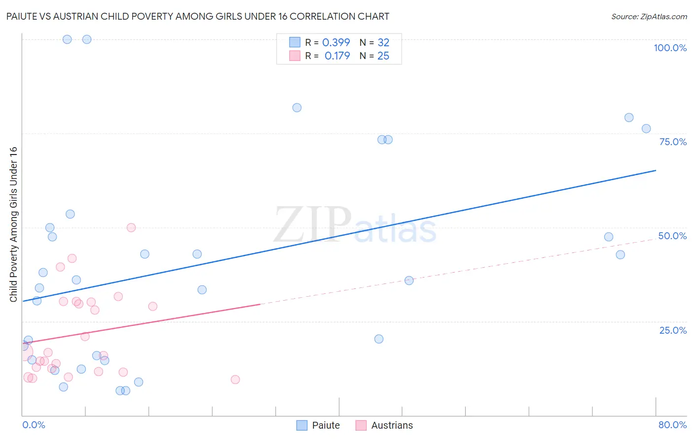 Paiute vs Austrian Child Poverty Among Girls Under 16