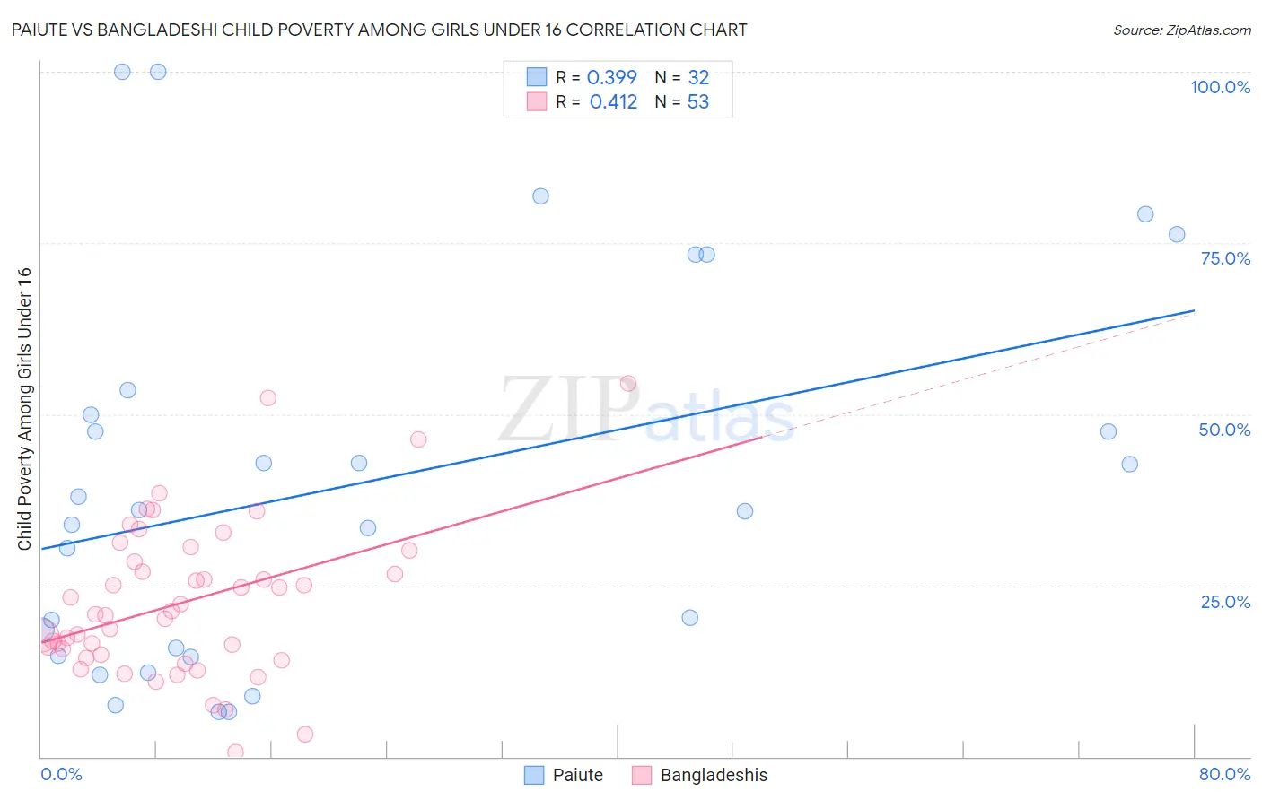 Paiute vs Bangladeshi Child Poverty Among Girls Under 16