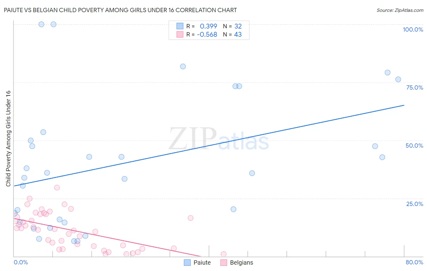 Paiute vs Belgian Child Poverty Among Girls Under 16
