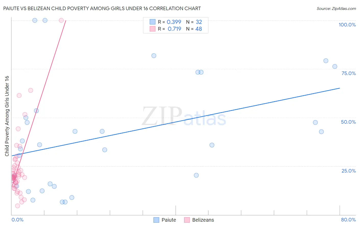 Paiute vs Belizean Child Poverty Among Girls Under 16