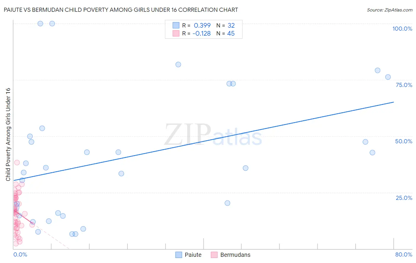 Paiute vs Bermudan Child Poverty Among Girls Under 16