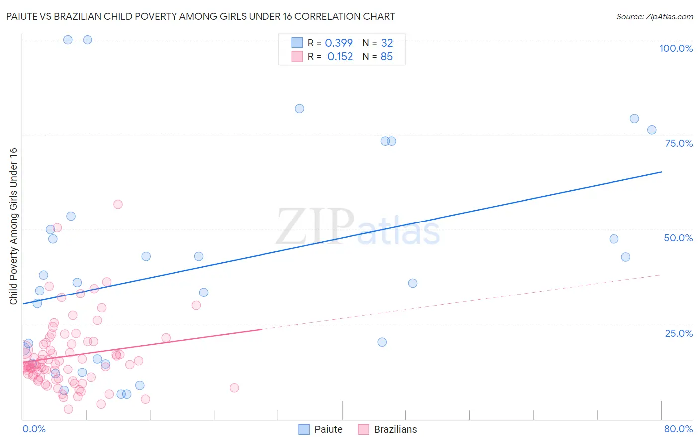 Paiute vs Brazilian Child Poverty Among Girls Under 16