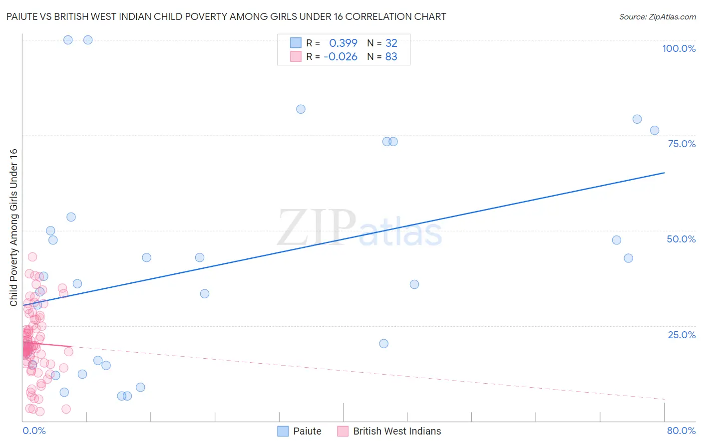 Paiute vs British West Indian Child Poverty Among Girls Under 16