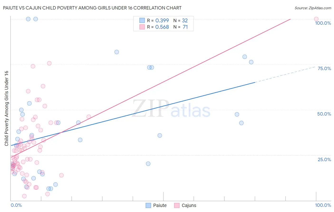 Paiute vs Cajun Child Poverty Among Girls Under 16