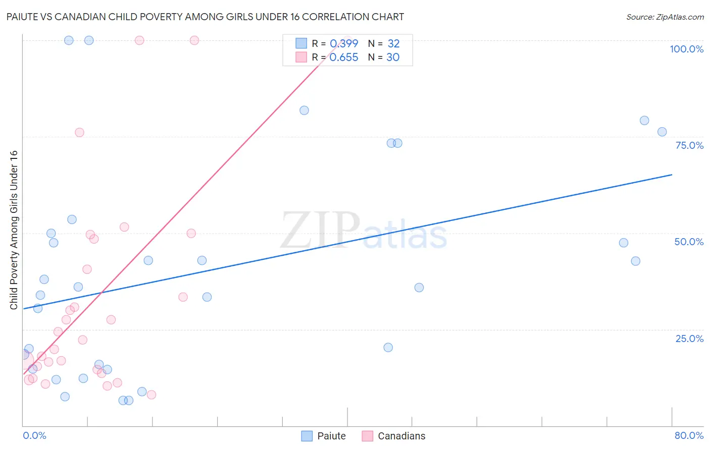 Paiute vs Canadian Child Poverty Among Girls Under 16