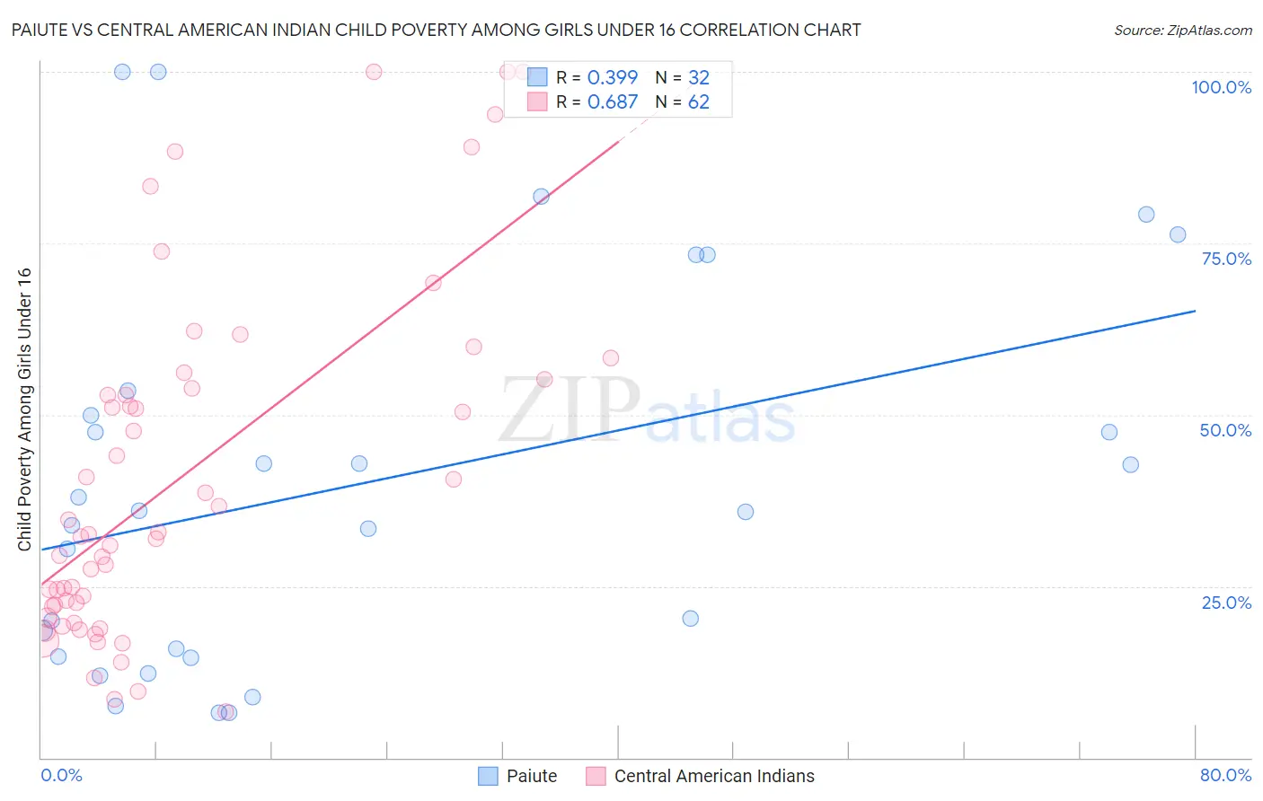 Paiute vs Central American Indian Child Poverty Among Girls Under 16