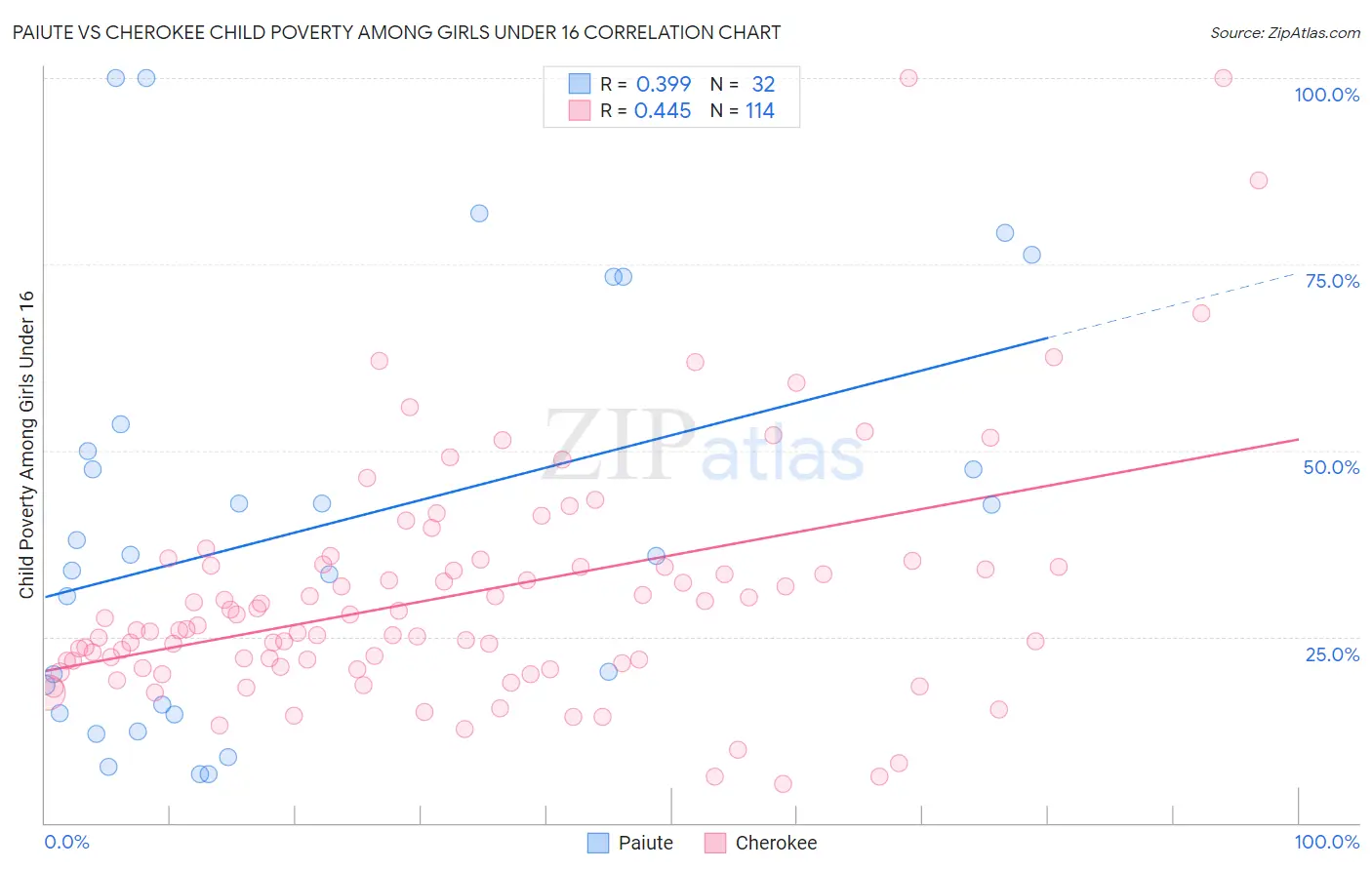 Paiute vs Cherokee Child Poverty Among Girls Under 16