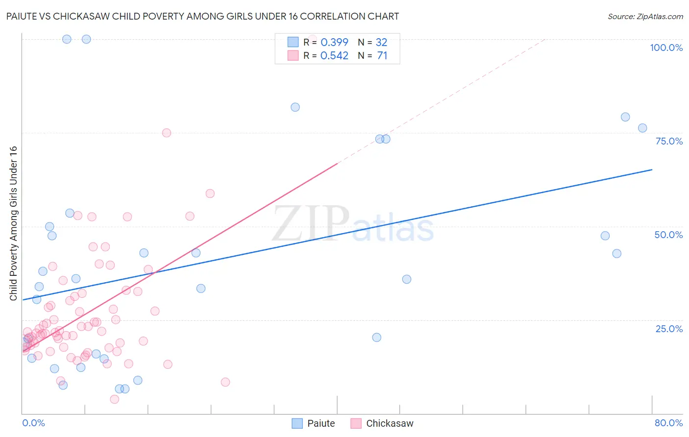 Paiute vs Chickasaw Child Poverty Among Girls Under 16