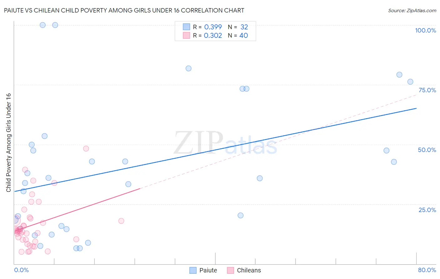 Paiute vs Chilean Child Poverty Among Girls Under 16