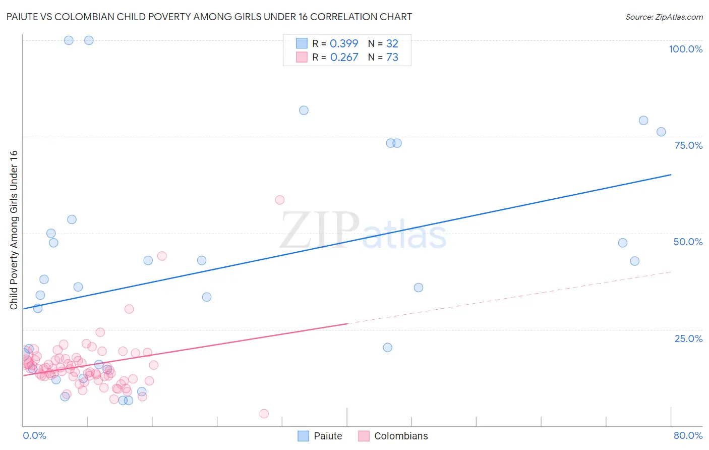Paiute vs Colombian Child Poverty Among Girls Under 16