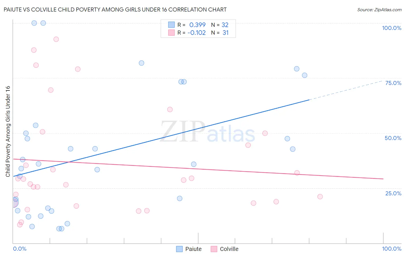 Paiute vs Colville Child Poverty Among Girls Under 16
