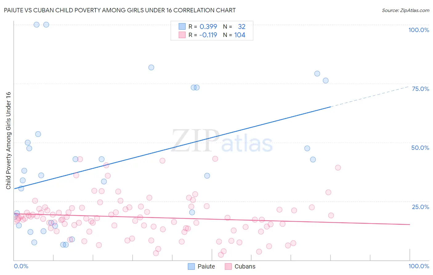 Paiute vs Cuban Child Poverty Among Girls Under 16