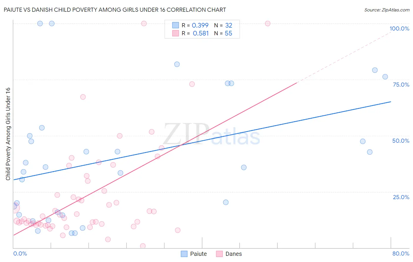 Paiute vs Danish Child Poverty Among Girls Under 16