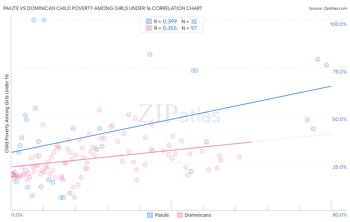 Paiute vs Dominican Child Poverty Among Girls Under 16
