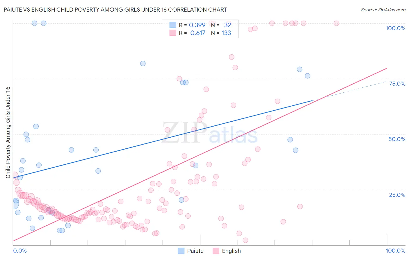 Paiute vs English Child Poverty Among Girls Under 16