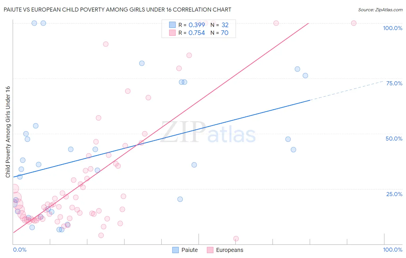 Paiute vs European Child Poverty Among Girls Under 16