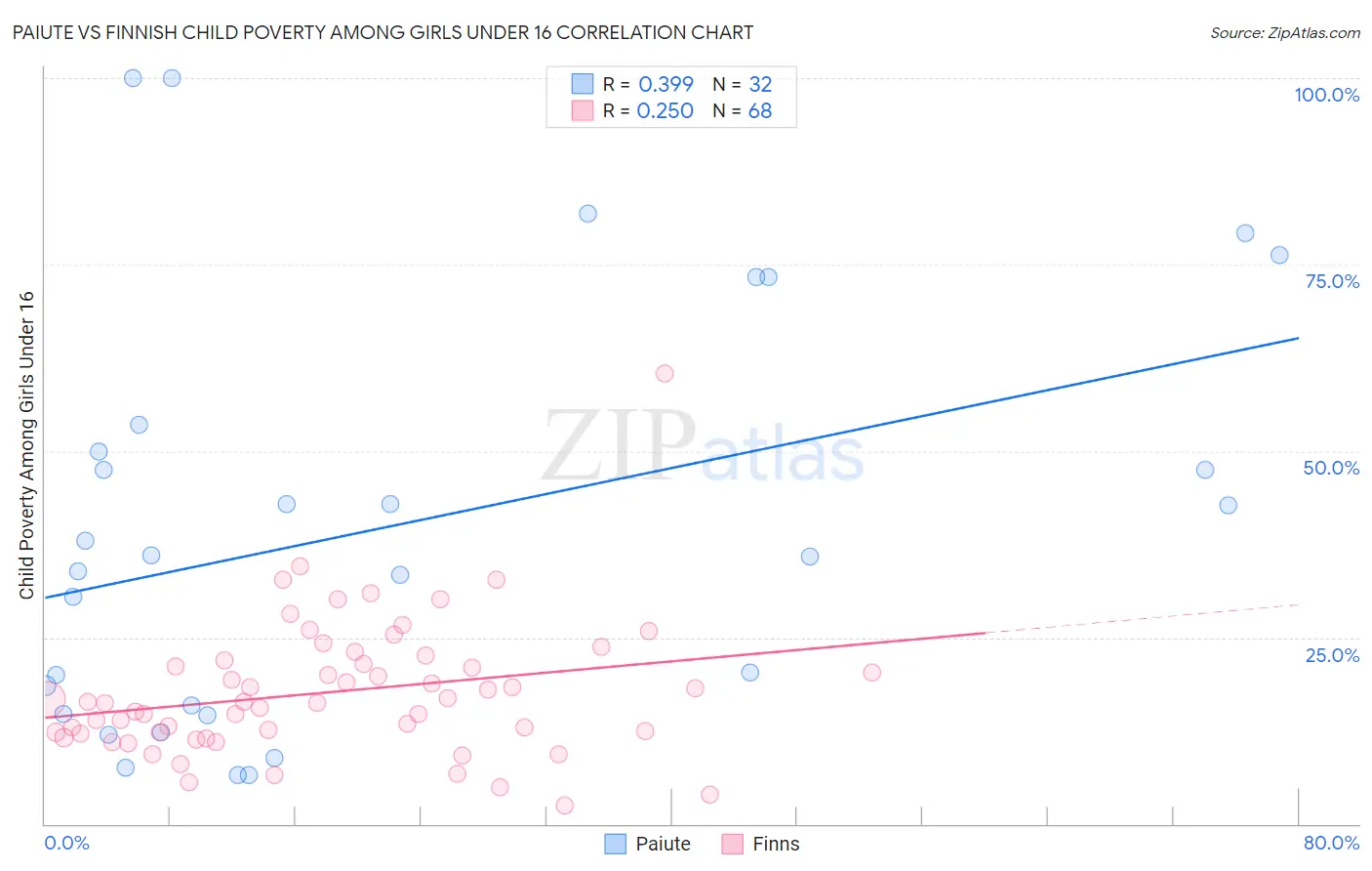 Paiute vs Finnish Child Poverty Among Girls Under 16