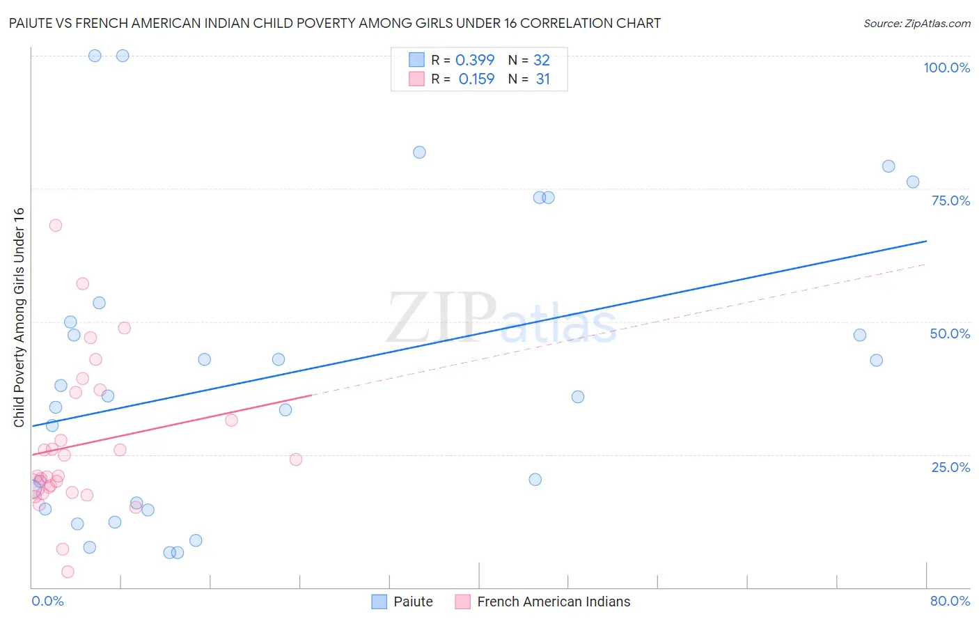 Paiute vs French American Indian Child Poverty Among Girls Under 16