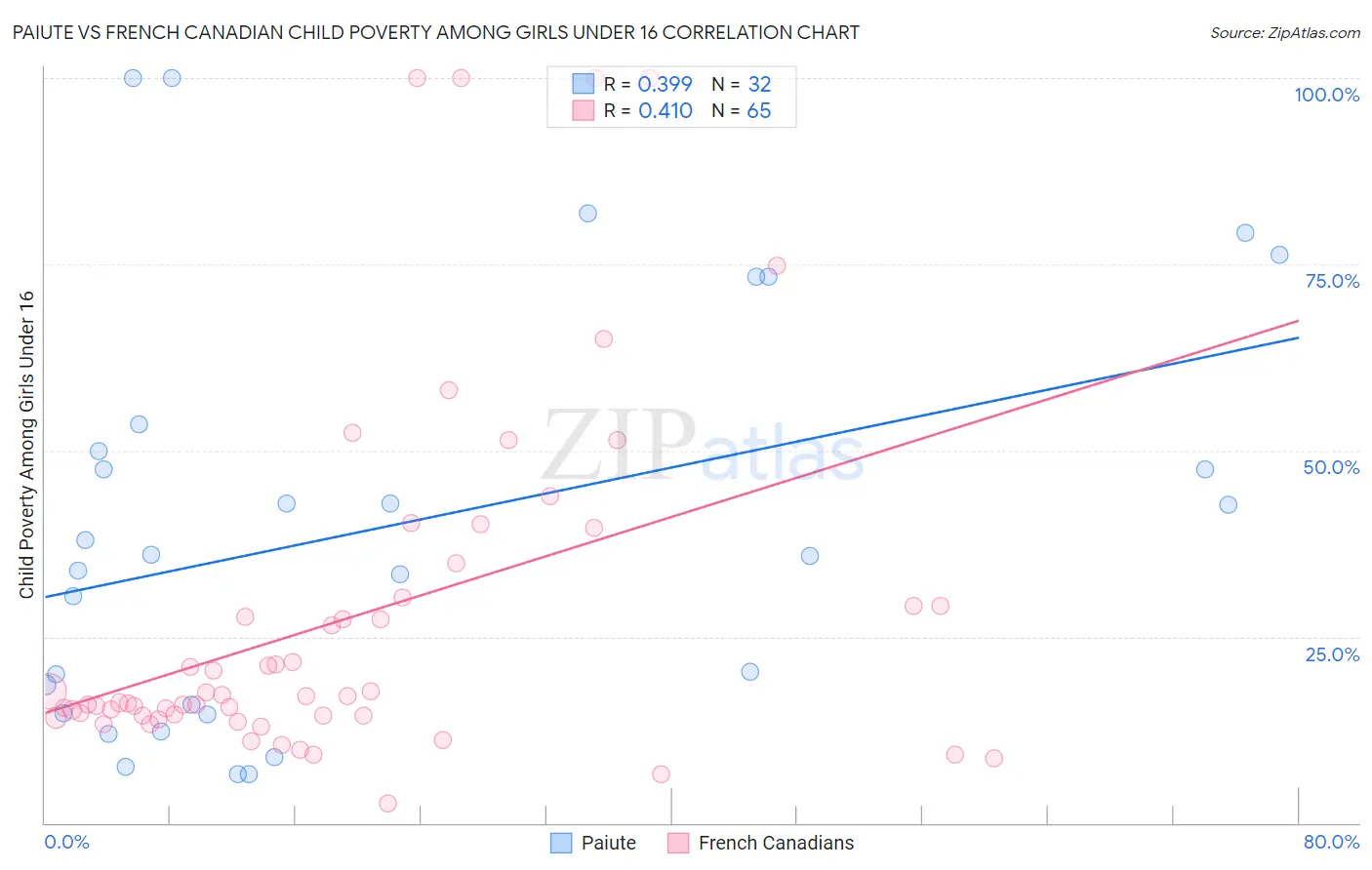 Paiute vs French Canadian Child Poverty Among Girls Under 16