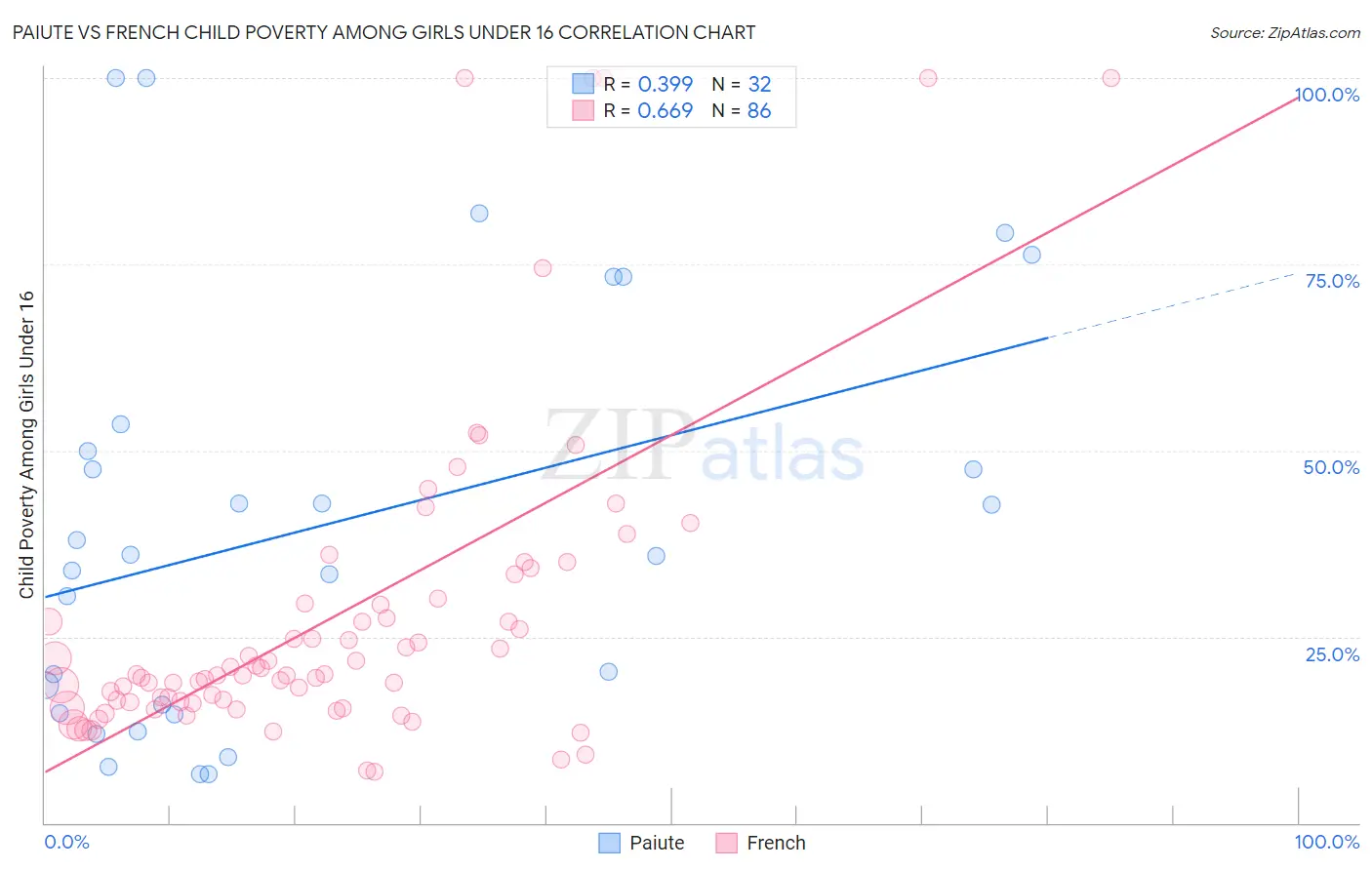 Paiute vs French Child Poverty Among Girls Under 16