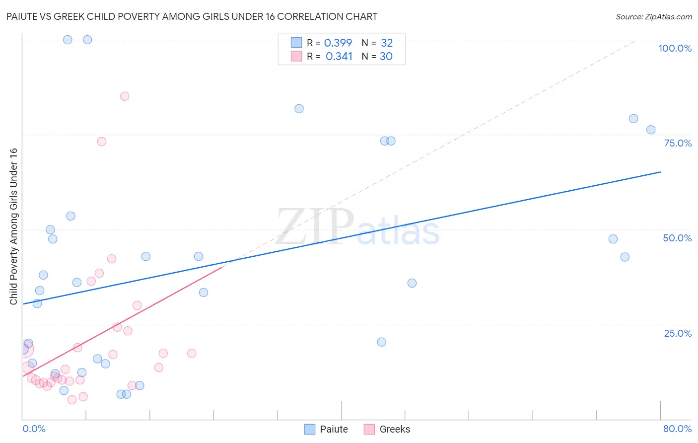 Paiute vs Greek Child Poverty Among Girls Under 16