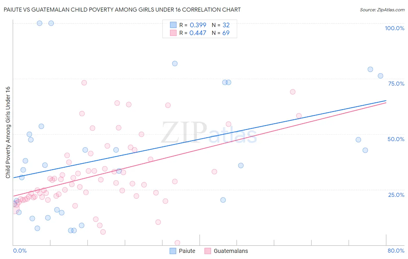 Paiute vs Guatemalan Child Poverty Among Girls Under 16