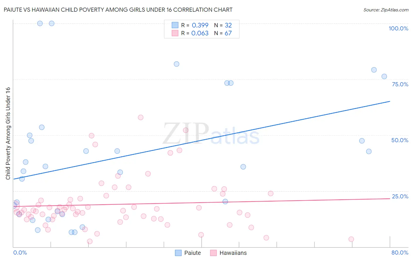 Paiute vs Hawaiian Child Poverty Among Girls Under 16