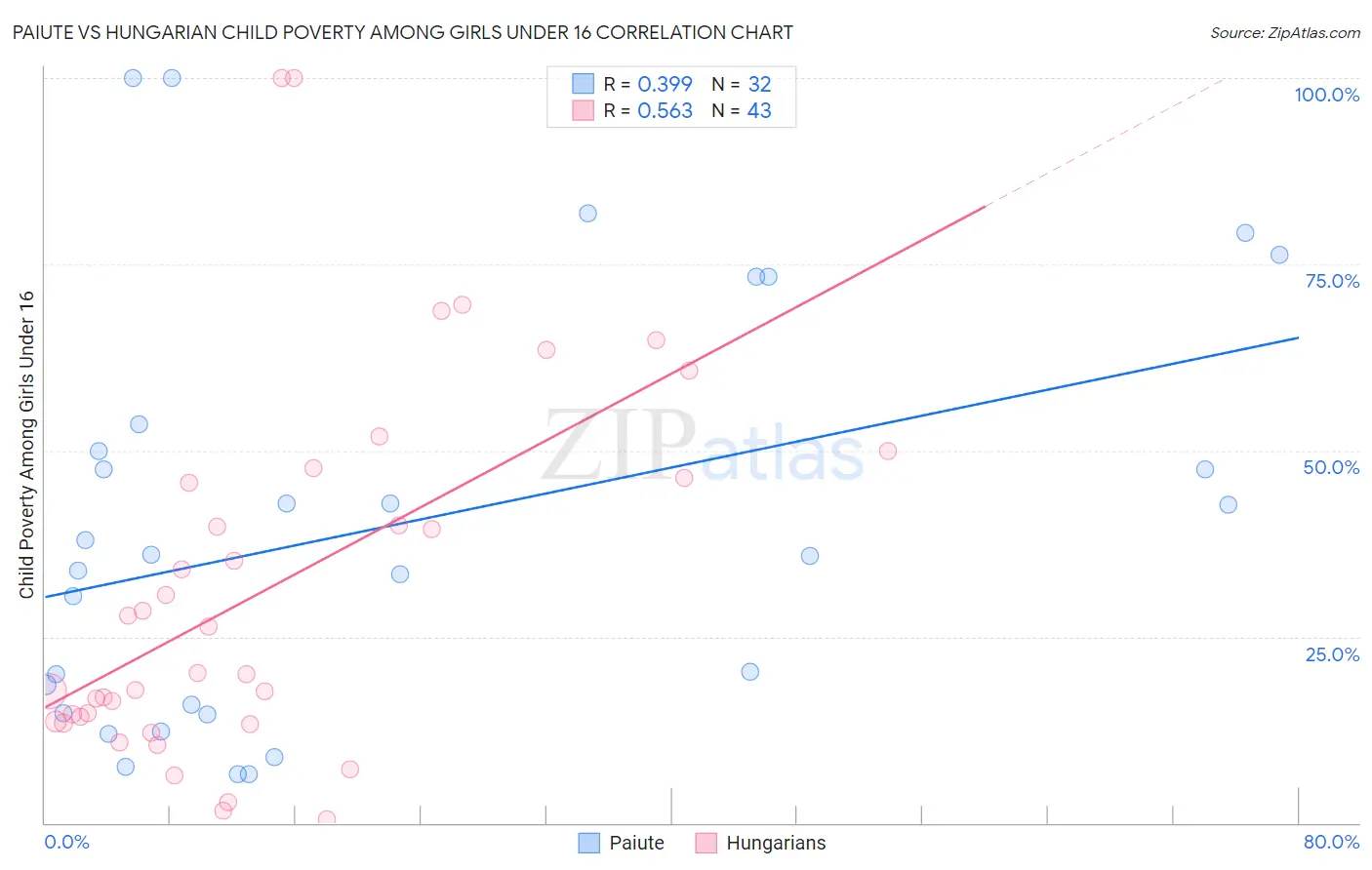 Paiute vs Hungarian Child Poverty Among Girls Under 16